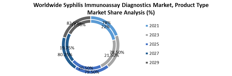Syphilis Immunoassay Diagnostics Market 2