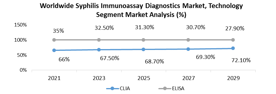 Syphilis Immunoassay Diagnostics Market 4