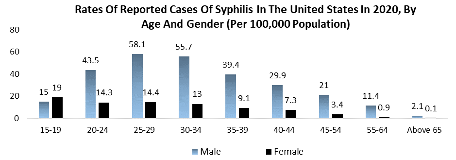 Syphilis Immunoassay Diagnostics Market 5