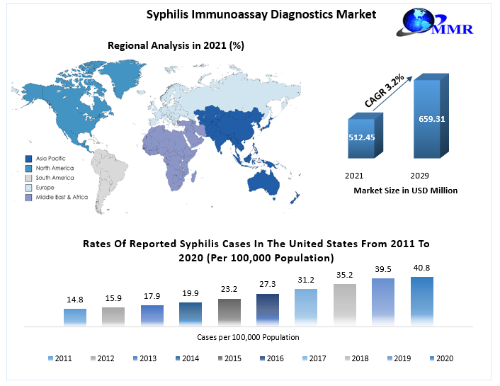 Syphilis Immunoassay Diagnostics Market