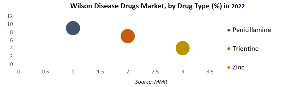 Wilson Disease Drugs Market 3