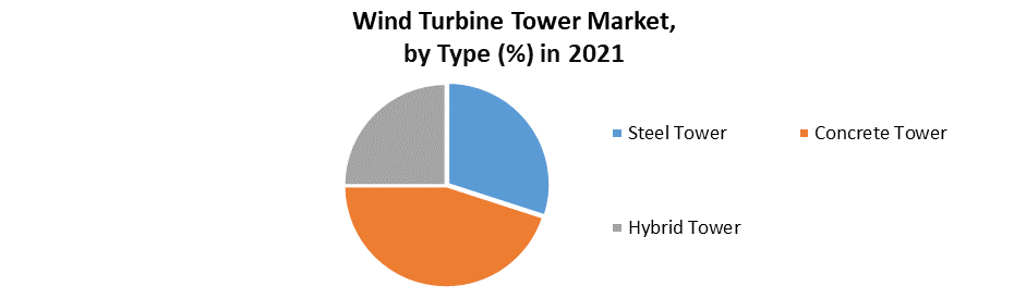 Wind Turbine Tower Market 3