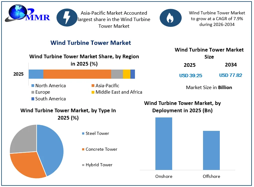 Wind Turbine Tower Market Growth