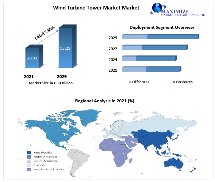 Wind Turbine Tower Market Market