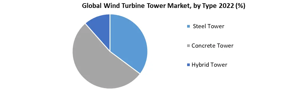 Wind Turbine Tower Market 