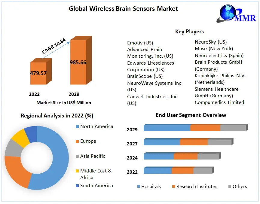 Wireless Brain Sensors Market