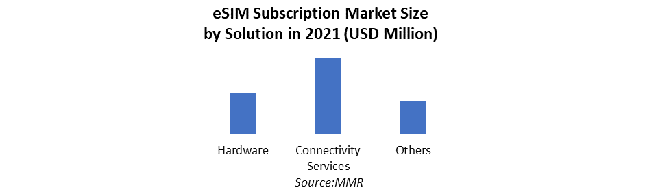 eSIM Subscription Market 2