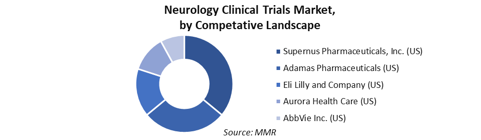 Neurology Clinical Trials Market 1