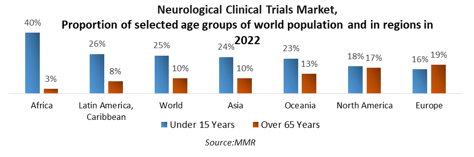 Neurology Clinical Trials Market 2