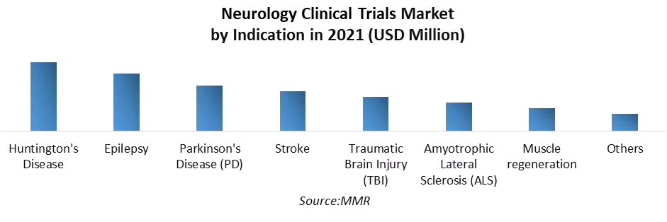 Neurology Clinical Trials Market 5