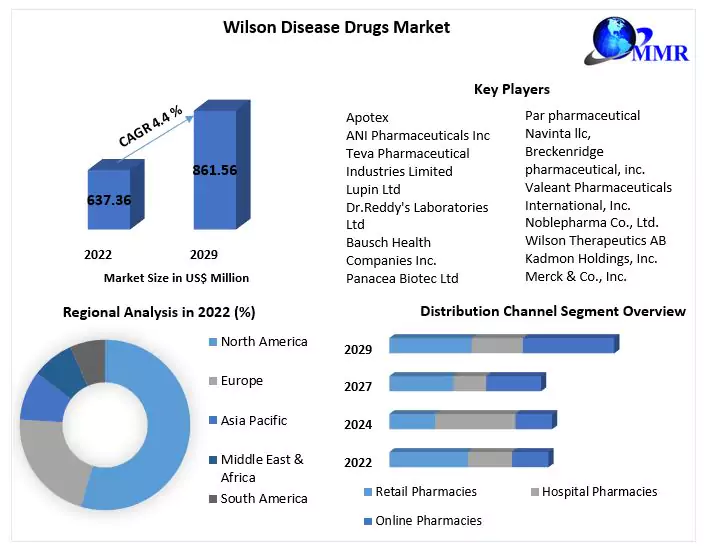 Wilson Disease Drugs Market