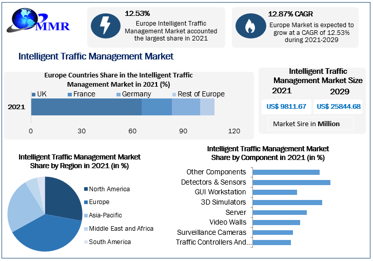 Intelligent Traffic Management Market