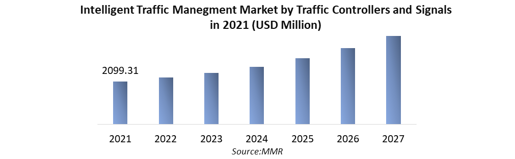 Intelligent Traffic Management Market