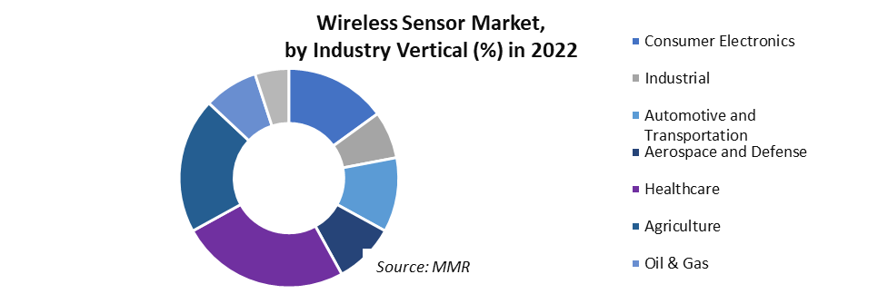 Wireless Sensor Market