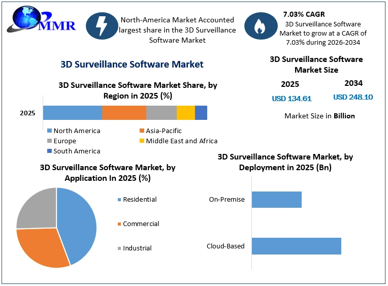 3D Surveillance Software Market Growth