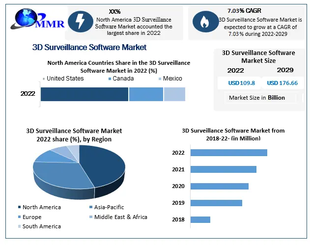 3D Surveillance Software Market