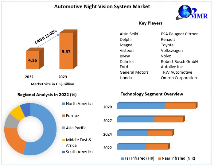 Automotive Night Vision System Market: Analysis and Forecast