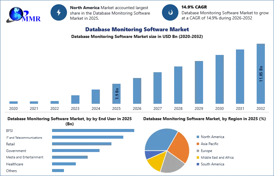 Database Monitoring Software Market