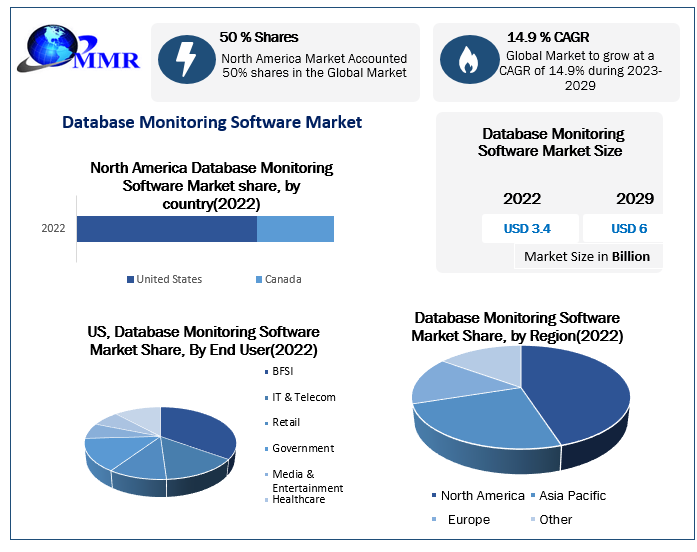 Database Monitoring Software Market