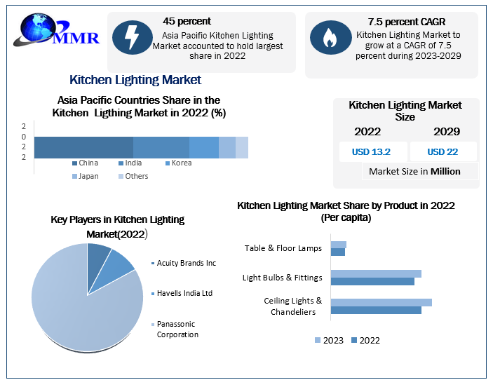 Kitchen Lighting Market: Increasing Proliferation of LED & amp Technical