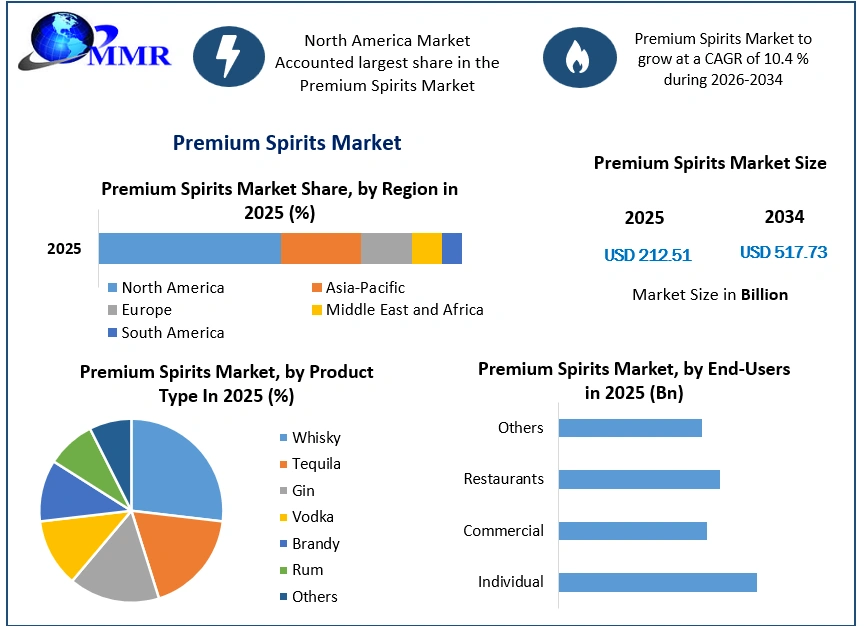 Premium Spirits Market Growth