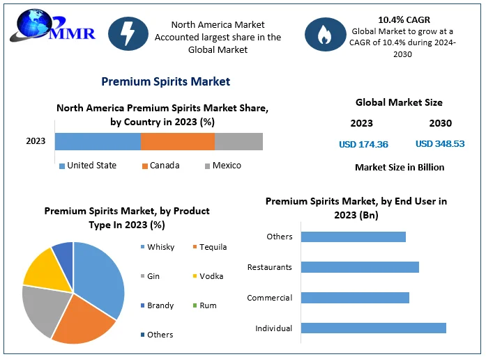 Premium Spirits Market