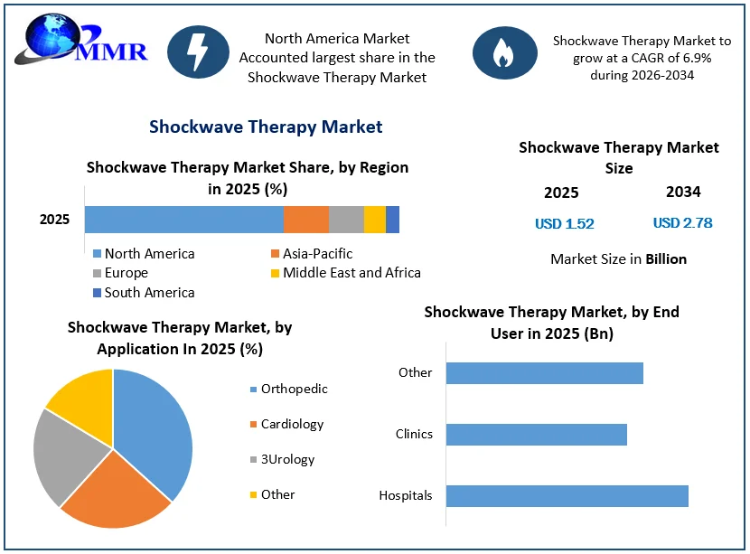 Shockwave Therapy Market Size