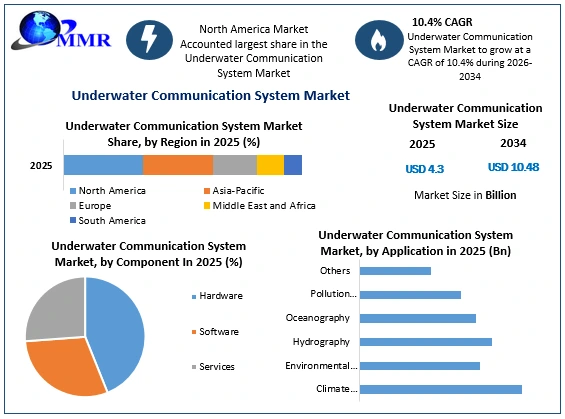 Underwater Communication System Market Growth