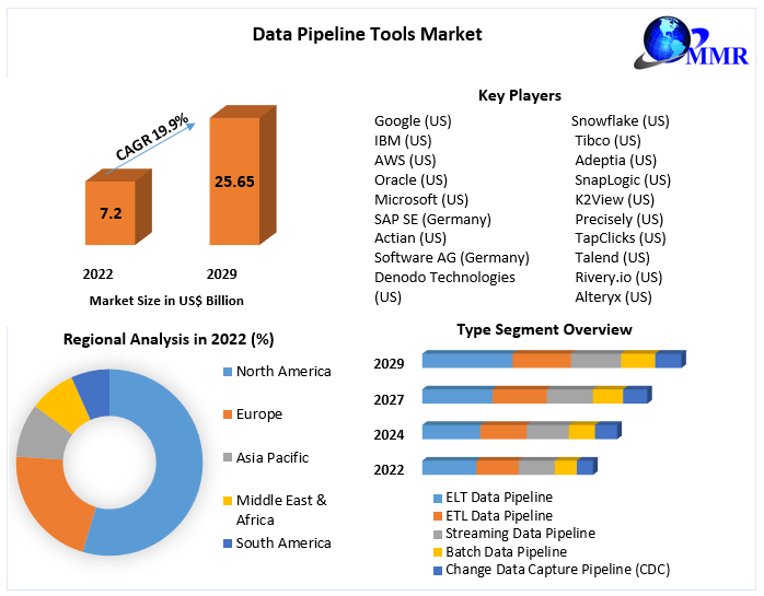 Data Pipeline Tools Market: Global Market Growth by Component & Size.