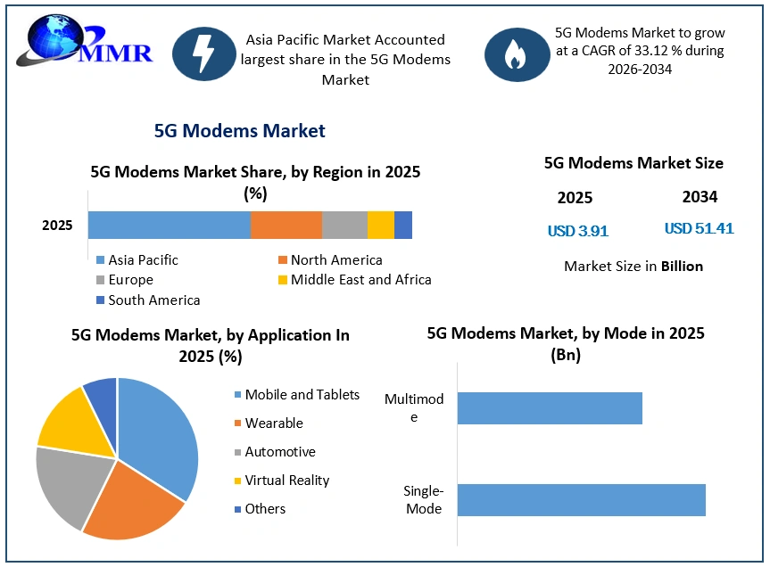 5G Modems Market Growth
