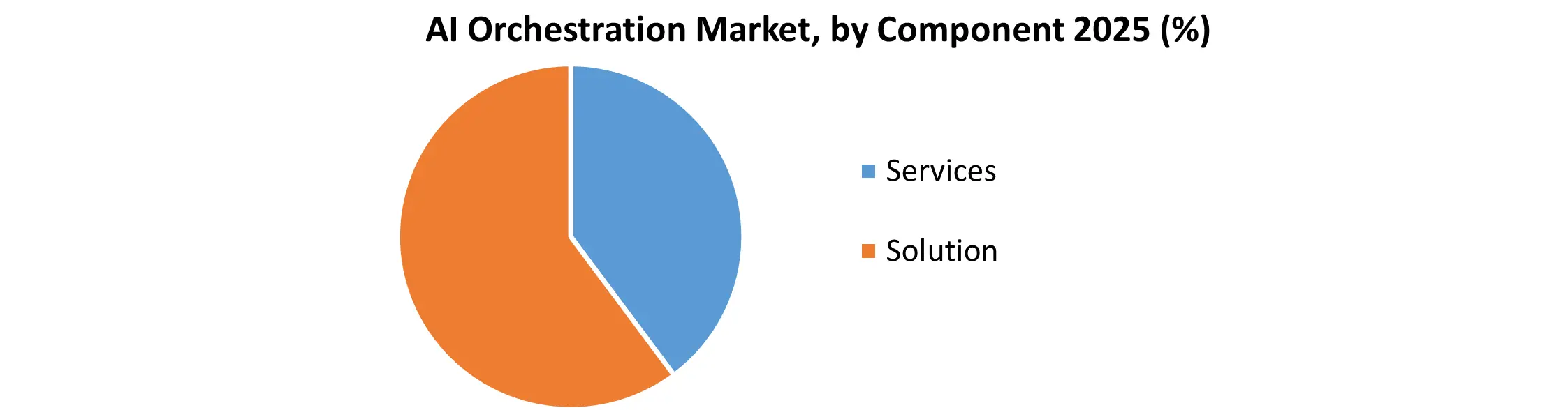 AI Orchestration Market