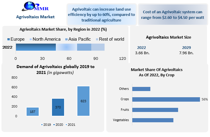 Agrivoltaics market