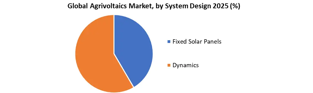 Agrivoltics Market by System Device