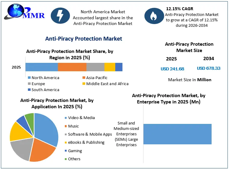 Anti-Piracy Protection Market Growth
