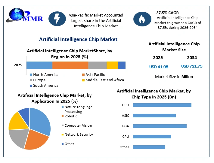 Artificial Intealligence Chip Market Growth