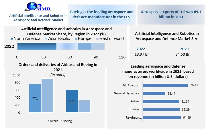 Artificial Intelligence and Robotics in Aerospace and Defense market