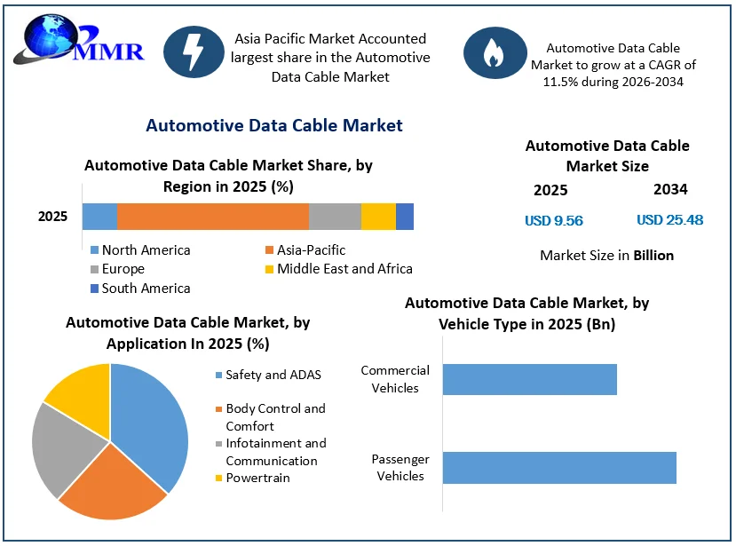 Automotive Data Cable Market Forecast Shows Strong 11.5% CAGR Through 2034 Automotive Data Cable Market Forecast Shows Strong 11.5% CAGR Through 2034