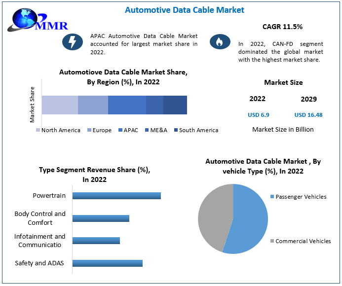 Automotive Data Cable Market: Industry Analysis and Forecast 2023-2029