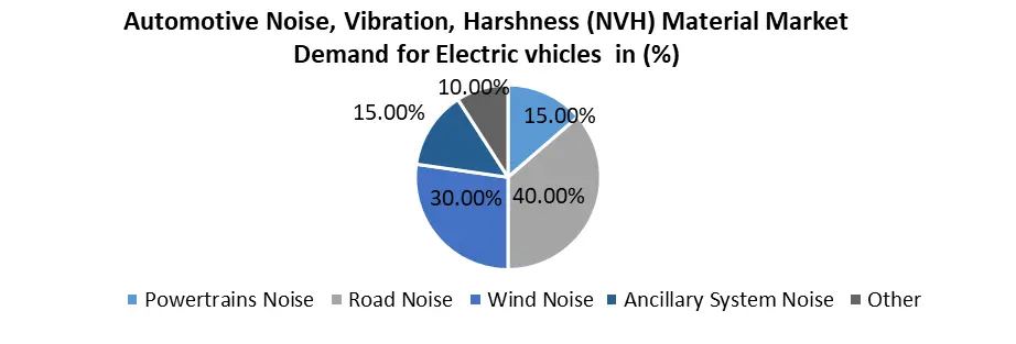 Automotive Noise, Vibration, and Harshness (NVH) Materials Market 1