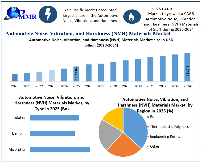 Automotive Noise, Vibration, and Harshness (NVH) Materials Market Growth