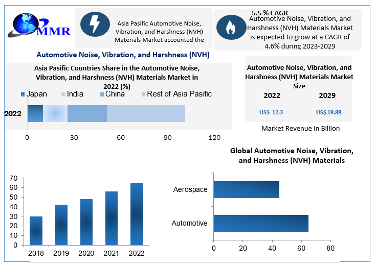 Automotive Noise, Vibration, and Harshness (NVH) Materials Market