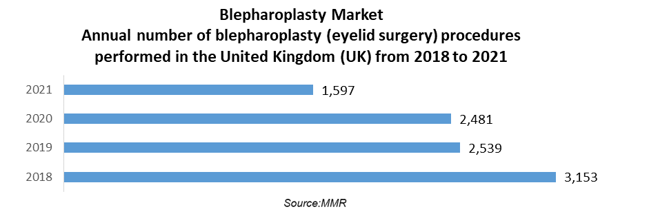 Blepharoplasty Market 3