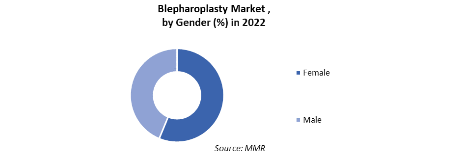 Blepharoplasty Market 4
