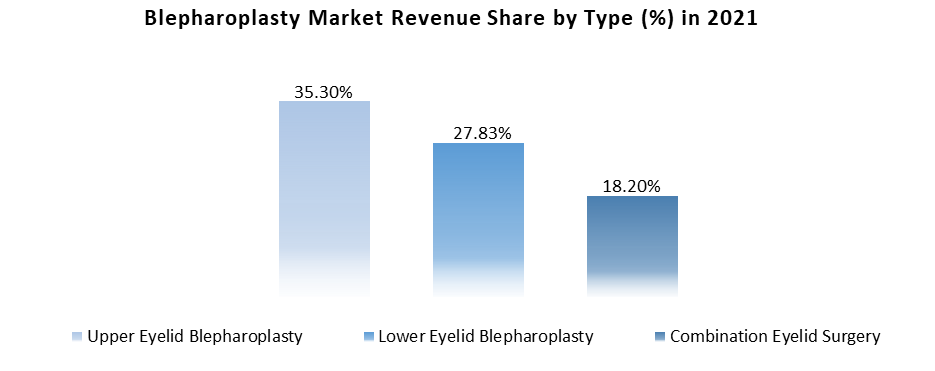 Blepharoplasty Market 5