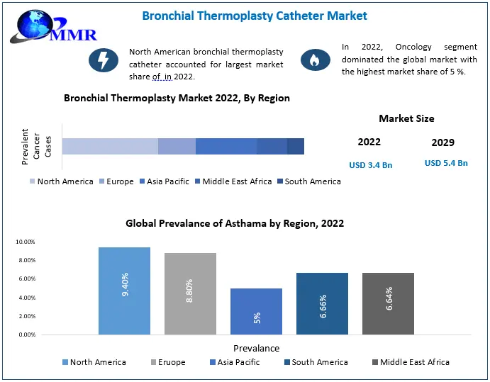 Bronchial Thermoplasty Catheter Market