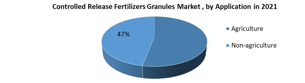 Controlled Release Fertilizers Granules Market1