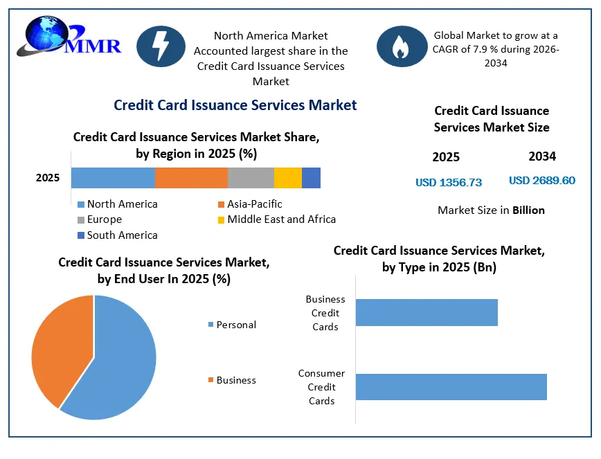 Credit Card Issuance Services Market
