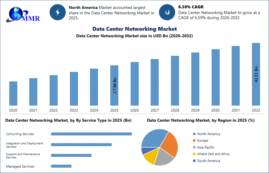 Data Center Networking Market