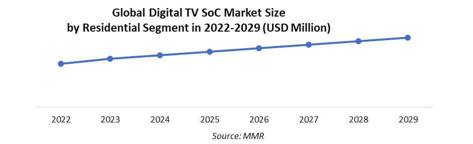 Digital TV SoC Market 3