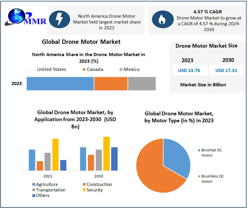 Drone Motor Market: Technological Development in Drone Motor